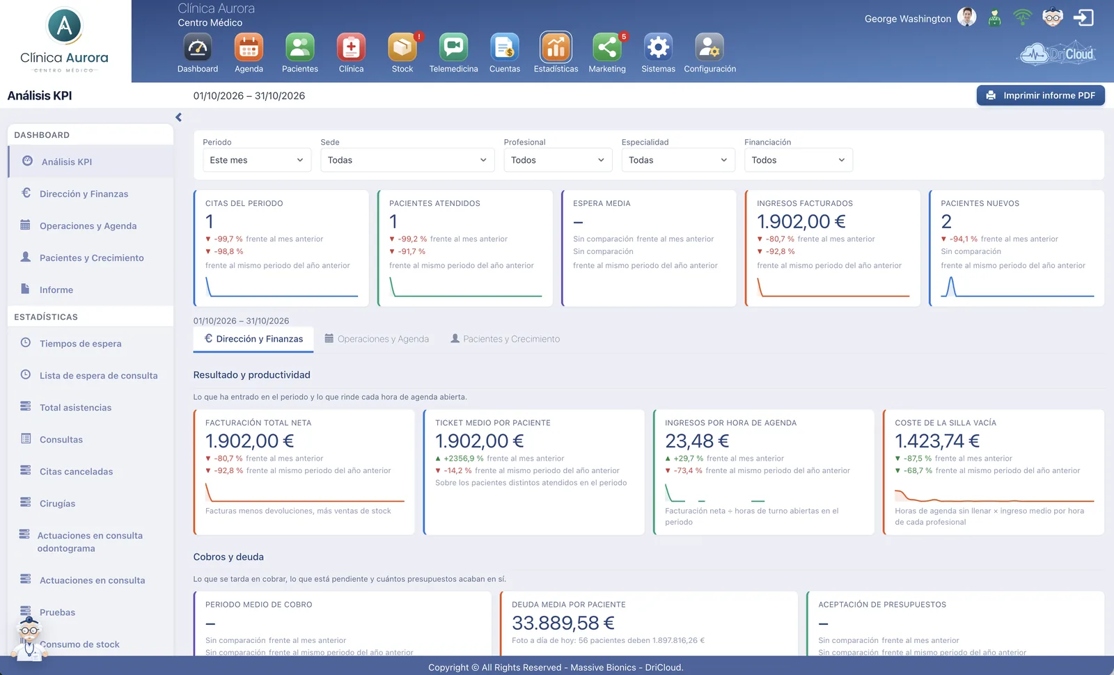 Analisis KPI de DriCloud: citas del periodo, pacientes atendidos, espera media, ingresos facturados, ticket medio, ingresos por hora de agenda y coste de la silla vacia, con su comparativa frente al mes anterior