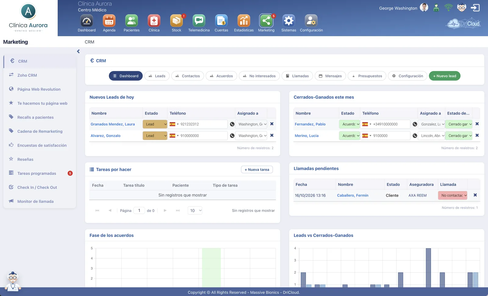 CRM de un centro medico en DriCloud: leads nuevos del dia, acuerdos cerrados del mes, tareas pendientes y llamadas por devolver, con su responsable asignado