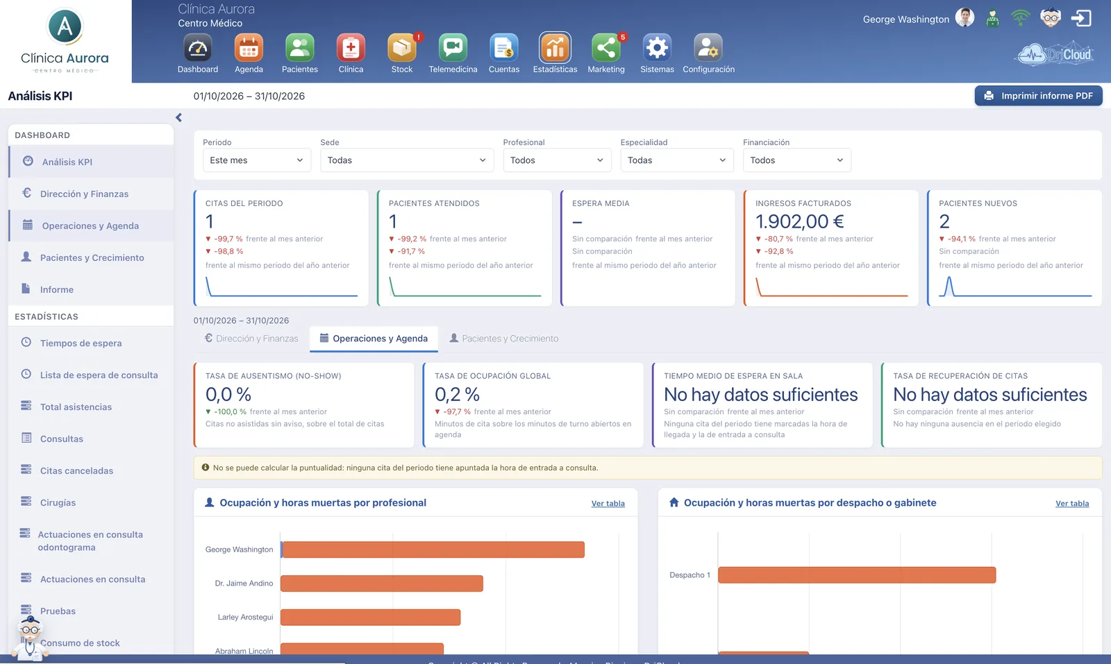 Analisis KPI de un centro medico en DriCloud: ausentismo, ocupacion global y horas muertas por profesional y por despacho, con filtro por sede, especialidad y financiacion