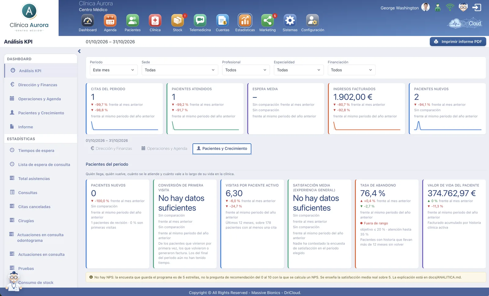 Inteligencia empresarial en DriCloud: pacientes nuevos, conversion de primera visita, visitas por paciente activo, satisfaccion media, tasa de abandono y valor de vida del paciente